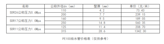 PE100給水管多少錢一米？PE給水管價格表